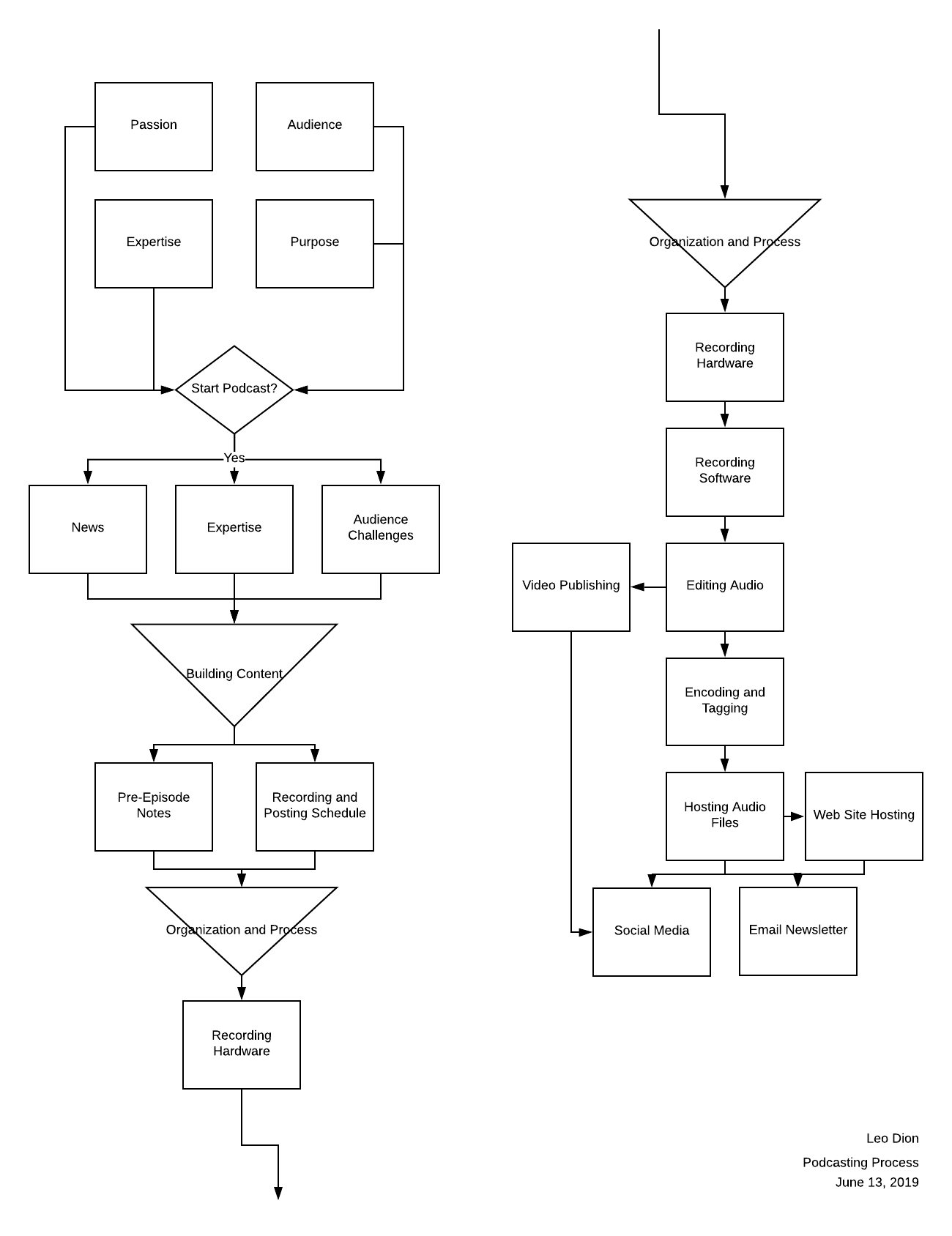 Podcasting Process Diagram